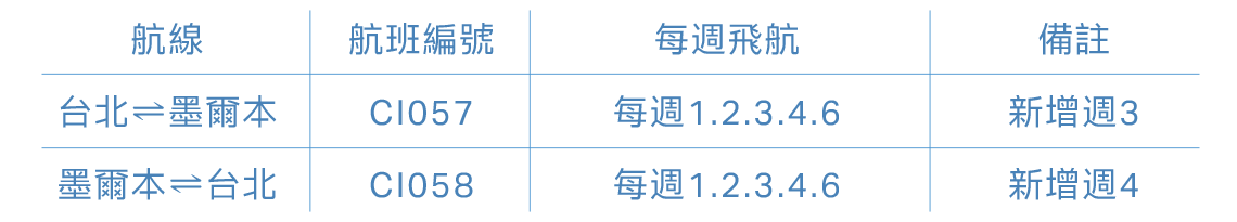 台北往返墨爾本，10月25日起航班表，實際航班時間依官網公告為準。